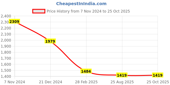 tatacliq.com The Bear House Multicolored Cotton Loose Fit Checks Shacket the bear house Price History Graph from 7 Nov 2024 to 24 Oct 2025