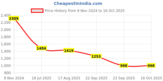 tatacliq.com The Bear House Multicolored Cotton Loose Fit Checks Shacket the bear house Price History Graph from 9 Nov 2024 to 16 Oct 2025
