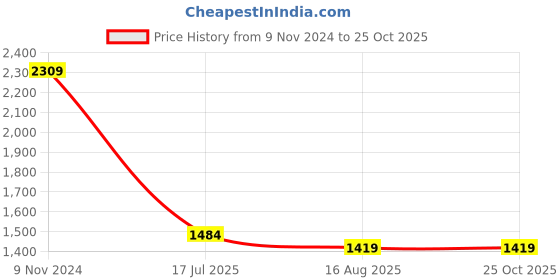 tatacliq.com The Bear House Multicolored Cotton Loose Fit Checks Shacket the bear house Price History Graph from 9 Nov 2024 to 24 Oct 2025