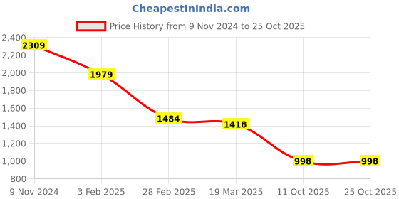 tatacliq.com The Bear House Multicolored Cotton Loose Fit Checks Shacket the bear house Price History Graph from 9 Nov 2024 to 24 Oct 2025