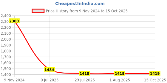tatacliq.com The Bear House Multicolored Cotton Loose Fit Checks Shacket the bear house Price History Graph from 9 Nov 2024 to 15 Oct 2025