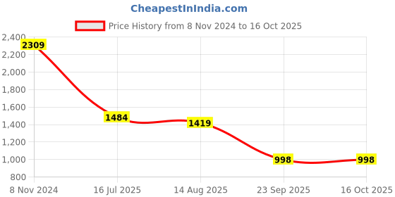 tatacliq.com The Bear House Multicolored Cotton Loose Fit Checks Shacket the bear house Price History Graph from 8 Nov 2024 to 15 Oct 2025