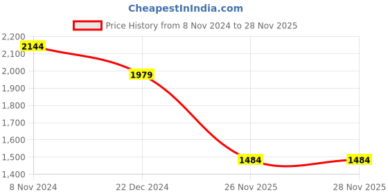 tatacliq.com The Bear House Multicolored Cotton Loose Fit Checks Shacket the bear house Price History Graph from 8 Nov 2024 to 26 Nov 2025