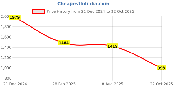 tatacliq.com The Bear House Multicolored Cotton Loose Fit Checks Shacket the bear house Price History Graph from 21 Dec 2024 to 22 Oct 2025
