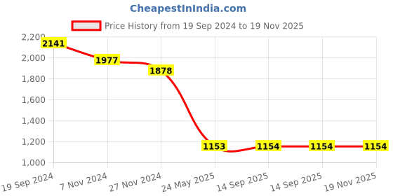 tatacliq.com The Bear House Multicolored Cotton Regular Fit Checks Shirt the bear house Price History Graph from 19 Sep 2024 to 19 Nov 2025