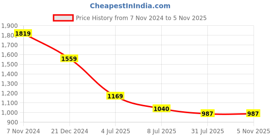 tatacliq.com The Bear House Multicolored Cotton Regular Fit Striped Polo T-Shirt the bear house Price History Graph from 7 Nov 2024 to 3 Nov 2025