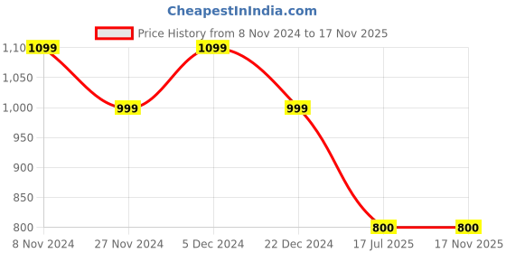 tatacliq.com The Bear House Multicolored Cotton Regular Fit Striped Shirt the bear house Price History Graph from 8 Nov 2024 to 17 Nov 2025
