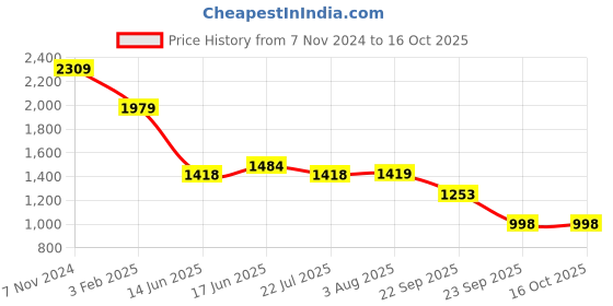 tatacliq.com The Bear House Multicolored Cotton Relaxed Fit Checks Shacket the bear house Price History Graph from 7 Nov 2024 to 15 Oct 2025