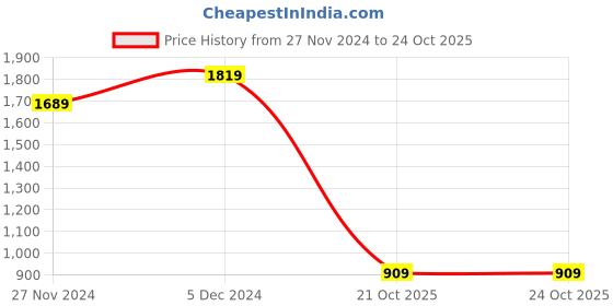 tatacliq.com The Bear House Multicolored Cotton Slim Fit Checks Shirt the bear house Price History Graph from 27 Nov 2024 to 24 Oct 2025