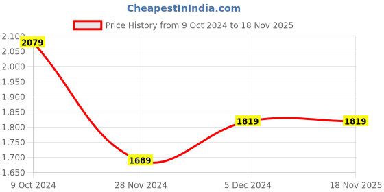 tatacliq.com The Bear House Multicolored Cotton Slim Fit Checks Shirt the bear house Price History Graph from 9 Oct 2024 to 18 Nov 2025