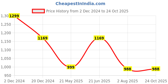 tatacliq.com The Bear House Multicolored Cotton Slim Fit Checks Shirt the bear house Price History Graph from 2 Dec 2024 to 24 Oct 2025