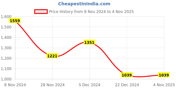 tatacliq.com The Bear House Multicolored Cotton Slim Fit Ombre Shirt the bear house Price History Graph from 8 Nov 2024 to 3 Nov 2025