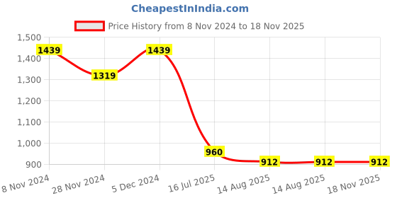 tatacliq.com The Bear House Multicolored Cotton Slim Fit Printed Shirt the bear house Price History Graph from 8 Nov 2024 to 17 Nov 2025