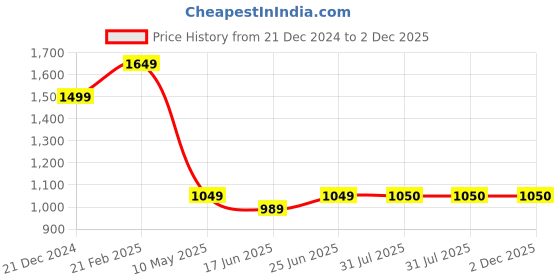 tatacliq.com The Bear House Multicolored Regular Fit Striped Sweatshirt the bear house Price History Graph from 21 Dec 2024 to 2 Dec 2025