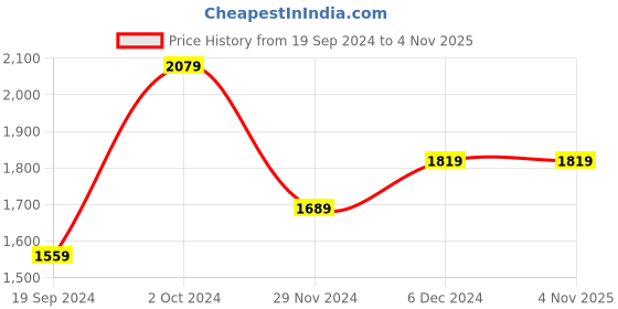 tatacliq.com The Bear House Multicolored Slim Fit Striped Shirt the bear house Price History Graph from 19 Sep 2024 to 3 Nov 2025