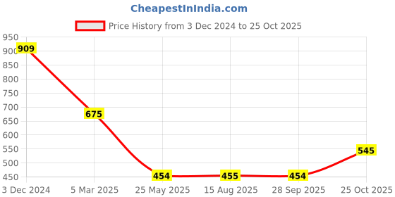 tatacliq.com The Bear House Navy Blue Cotton Slim Fit Striped Shirts the bear house Price History Graph from 3 Dec 2024 to 25 Oct 2025