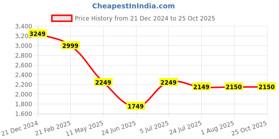 tatacliq.com The Bear House Navy Cotton Regular Fit Texture Denim Jacket the bear house Price History Graph from 21 Dec 2024 to 25 Oct 2025