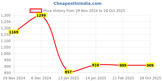 tatacliq.com The Bear House Navy Cotton Slim Fit Checks Shirt the bear house Price History Graph from 29 Nov 2024 to 28 Oct 2025