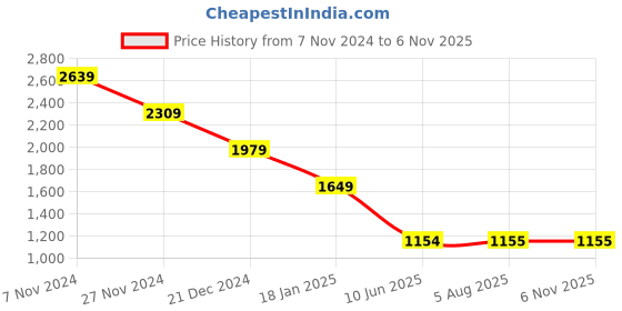 tatacliq.com The Bear House Navy Cotton Slim Fit Jeans the bear house Price History Graph from 7 Nov 2024 to 4 Nov 2025