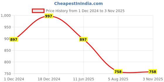 tatacliq.com The Bear House Navy Cotton Slim Fit Polo T-Shirt the bear house Price History Graph from 1 Dec 2024 to 3 Nov 2025