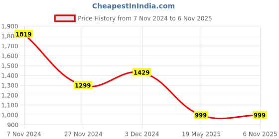 tatacliq.com The Bear House Navy Cotton Slim Fit Striped Shirt the bear house Price History Graph from 7 Nov 2024 to 3 Nov 2025