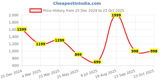tatacliq.com The Bear House Navy Cotton Slim Fit Striped Shirts the bear house Price History Graph from 25 Dec 2024 to 22 Oct 2025