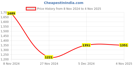 tatacliq.com The Bear House Navy Linen Slim Fit Printed Shirt the bear house Price History Graph from 8 Nov 2024 to 3 Nov 2025