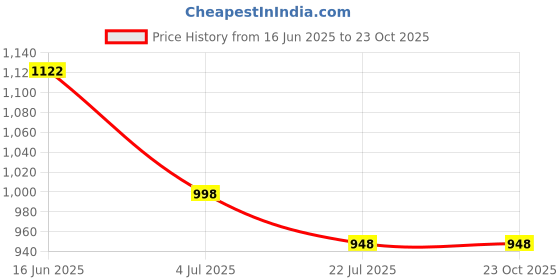 tatacliq.com The Bear House Navy Polo T-Shirt the bear house Price History Graph from 16 Jun 2025 to 23 Oct 2025