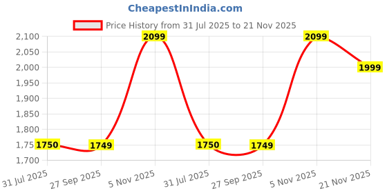 tatacliq.com The Bear House Navy Polyester Regular Fit Textured Casual Jacket the bear house Price History Graph from 31 Jul 2025 to 21 Nov 2025