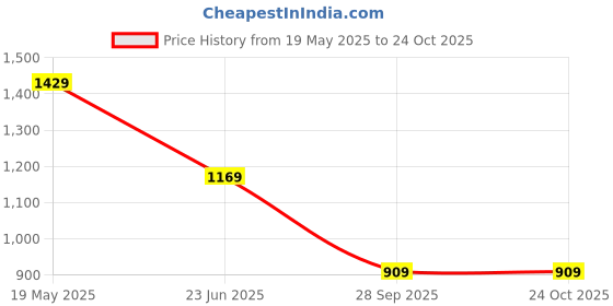 tatacliq.com The Bear House Navy Regular Fit Polo T-Shirt the bear house Price History Graph from 19 May 2025 to 23 Oct 2025