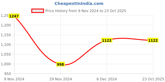 tatacliq.com The Bear House Navy Slim Fit Check Cotton Shirt the bear house Price History Graph from 9 Nov 2024 to 23 Oct 2025