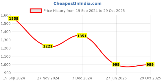 tatacliq.com The Bear House Navy Slim Fit Checks Shirt the bear house Price History Graph from 19 Sep 2024 to 29 Oct 2025