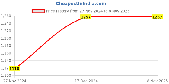 tatacliq.com The Bear House Navy Slim Fit Striped Cotton Shirt the bear house Price History Graph from 27 Nov 2024 to 3 Nov 2025