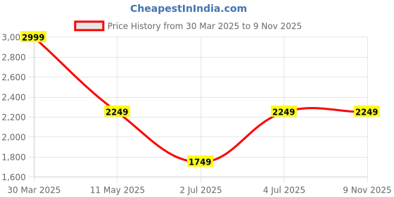 tatacliq.com The Bear House Olive Cotton Regular Fit Hooded Jacket the bear house Price History Graph from 30 Mar 2025 to 7 Nov 2025