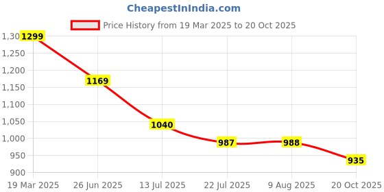 tatacliq.com The Bear House Olive Cotton Regular Fit Self Pattern Polo T-Shirt the bear house Price History Graph from 19 Mar 2025 to 20 Oct 2025