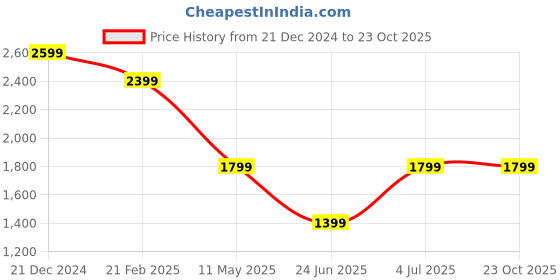 tatacliq.com The Bear House Olive Regular Fit Denim Jacket the bear house Price History Graph from 21 Dec 2024 to 23 Oct 2025