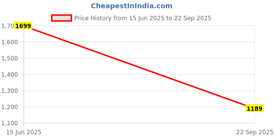 tatacliq.com The Bear House Olive Slim Fit Solid Shirt the bear house Price History Graph from 15 Jun 2025 to 22 Sep 2025