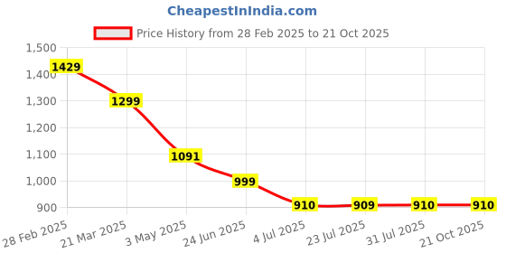 tatacliq.com The Bear House Orange Cotton Tailored Fit Solid Formal Shirt the bear house Price History Graph from 28 Feb 2025 to 20 Oct 2025