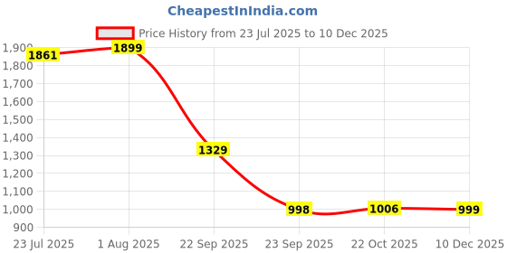 tatacliq.com The Bear House Orange Regular Fit Solid Shorts the bear house Price History Graph from 23 Jul 2025 to 10 Dec 2025