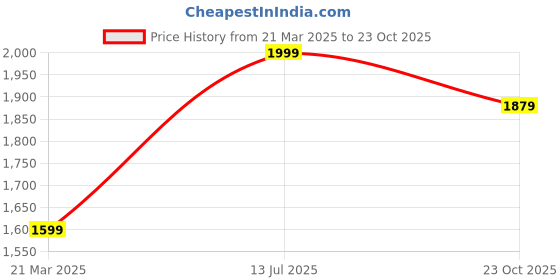 tatacliq.com The Bear House Peach Cotton Oversized Printed T-Shirt the bear house Price History Graph from 21 Mar 2025 to 23 Oct 2025
