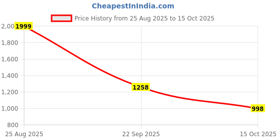 tatacliq.com The Bear House Peach Oversized Printed T-Shirt the bear house Price History Graph from 25 Aug 2025 to 15 Oct 2025