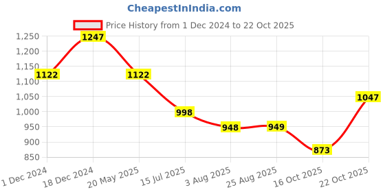 tatacliq.com The Bear House Pink Checks Shirt the bear house Price History Graph from 1 Dec 2024 to 22 Oct 2025