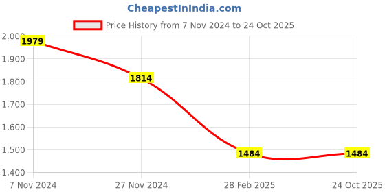 tatacliq.com The Bear House Pink Cotton Loose Fit Checks Shacket the bear house Price History Graph from 7 Nov 2024 to 23 Oct 2025