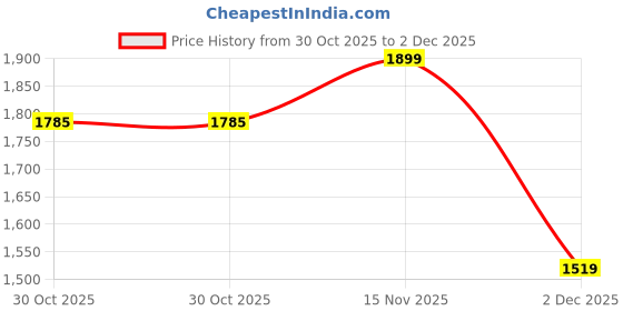 tatacliq.com The Bear House Pink Cotton Regular Fit Self Pattern Polo T-Shirt the bear house Price History Graph from 30 Oct 2025 to 2 Dec 2025