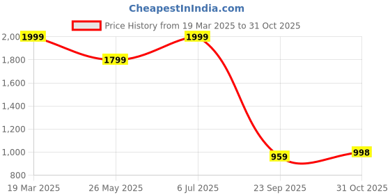 tatacliq.com The Bear House Pink Cotton Relaxed Fit Print Shirt the bear house Price History Graph from 19 Mar 2025 to 31 Oct 2025