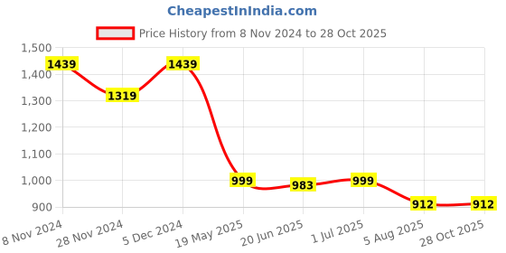 tatacliq.com The Bear House Pink Cotton Slim Fit Floral Print Shirt the bear house Price History Graph from 8 Nov 2024 to 28 Oct 2025