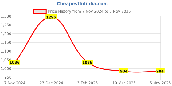 tatacliq.com The Bear House Pink Cotton Slim Fit Joggers the bear house Price History Graph from 7 Nov 2024 to 2 Nov 2025