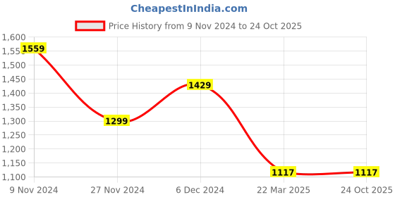 tatacliq.com The Bear House Pink Cotton Slim Fit Texture Shirt the bear house Price History Graph from 9 Nov 2024 to 24 Oct 2025