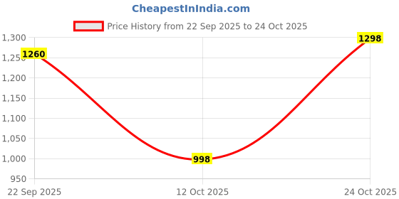 tatacliq.com The Bear House Pink Cotton Slim fit Textured Polo Shirt the bear house Price History Graph from 22 Sep 2025 to 24 Oct 2025