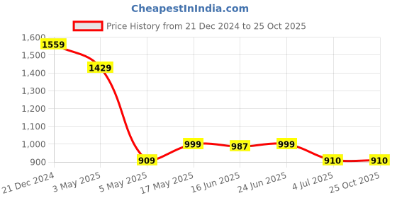 tatacliq.com The Bear House Pink Cotton Tailored Fit Solid Formal Shirt the bear house Price History Graph from 21 Dec 2024 to 22 Oct 2025